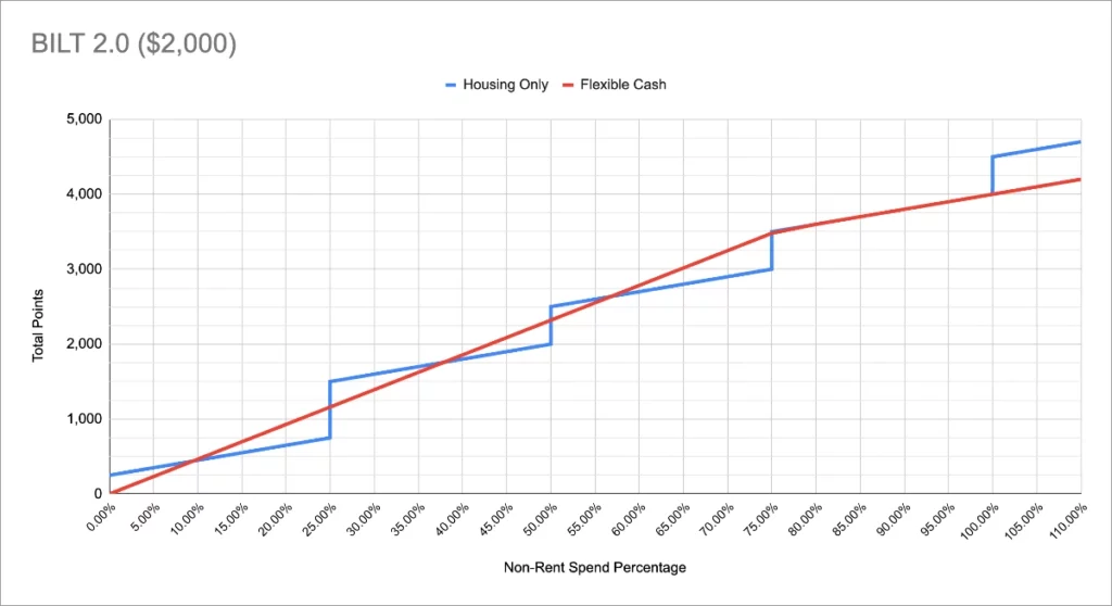 BILT 2.0 $2,000 Housing Only vs Flexible Cash